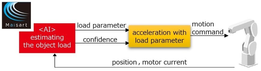 Mitsubishi Electric and AIST Develop AI Technology for Real-time Control of FA Equipment